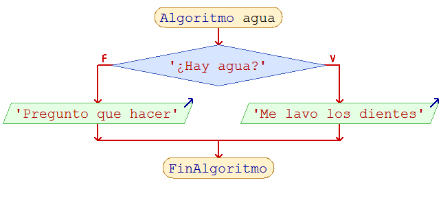 diagrama de flujo con condicionales 