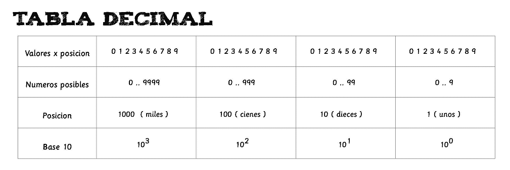 Tabla decimal